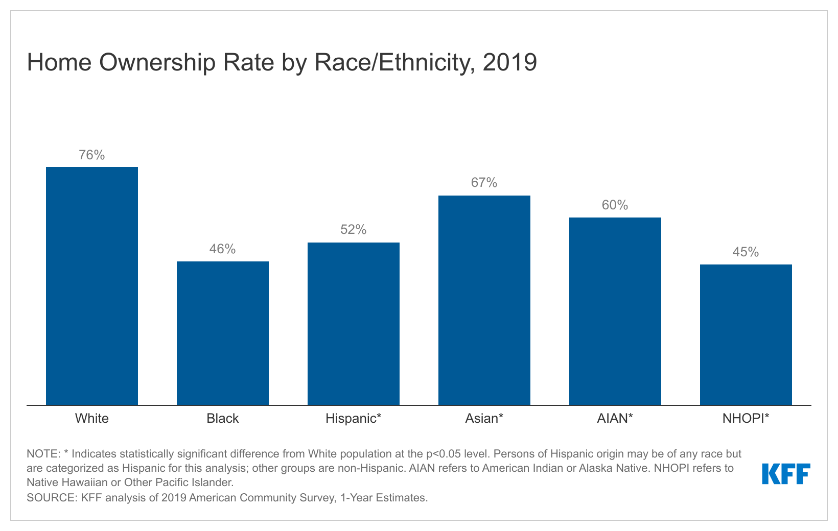 homeownershipratebyraceethnicity2019 KFF