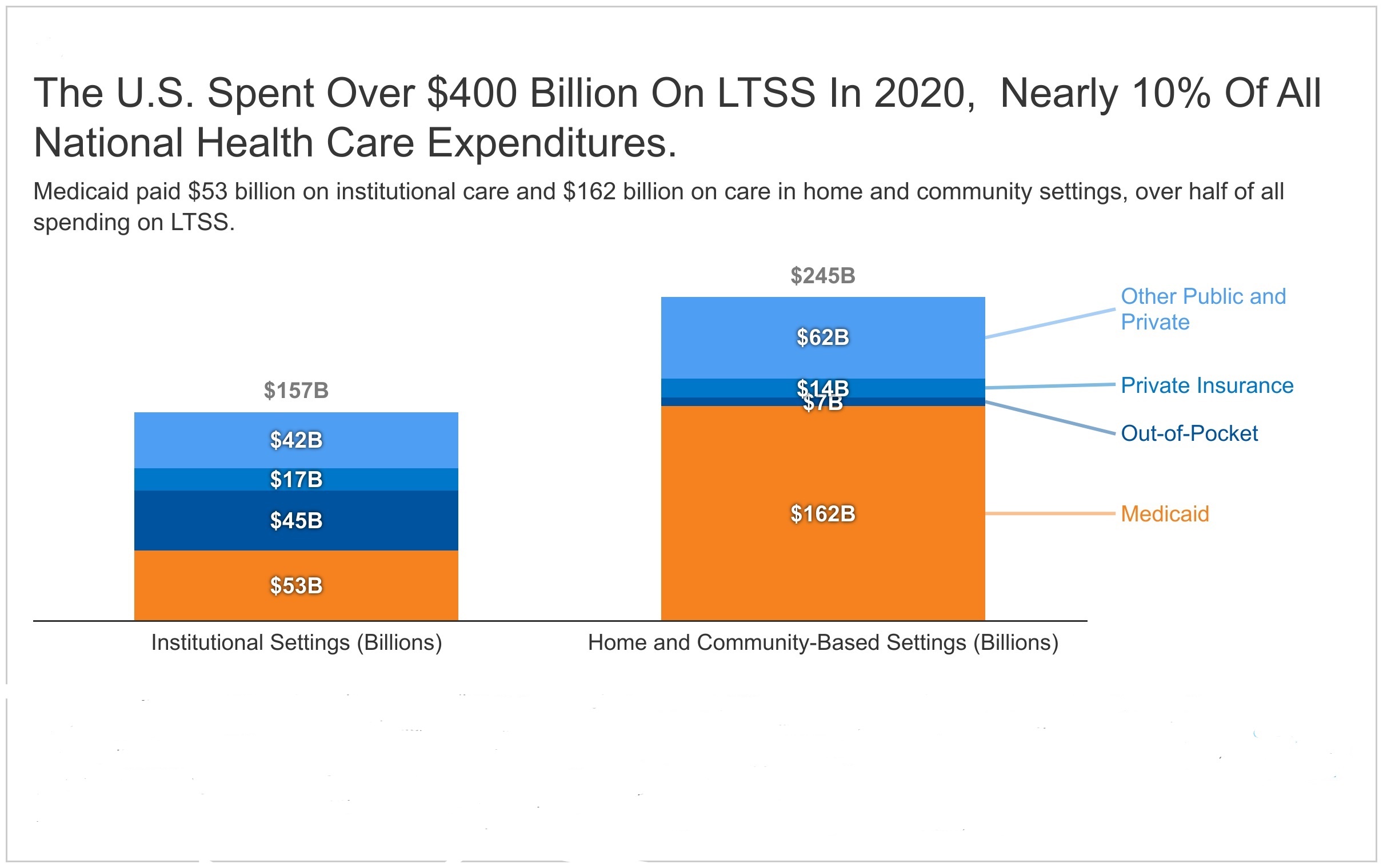 theu.s.spentover400billiononltssin2020nbspnearly10ofallnationalhealthcare