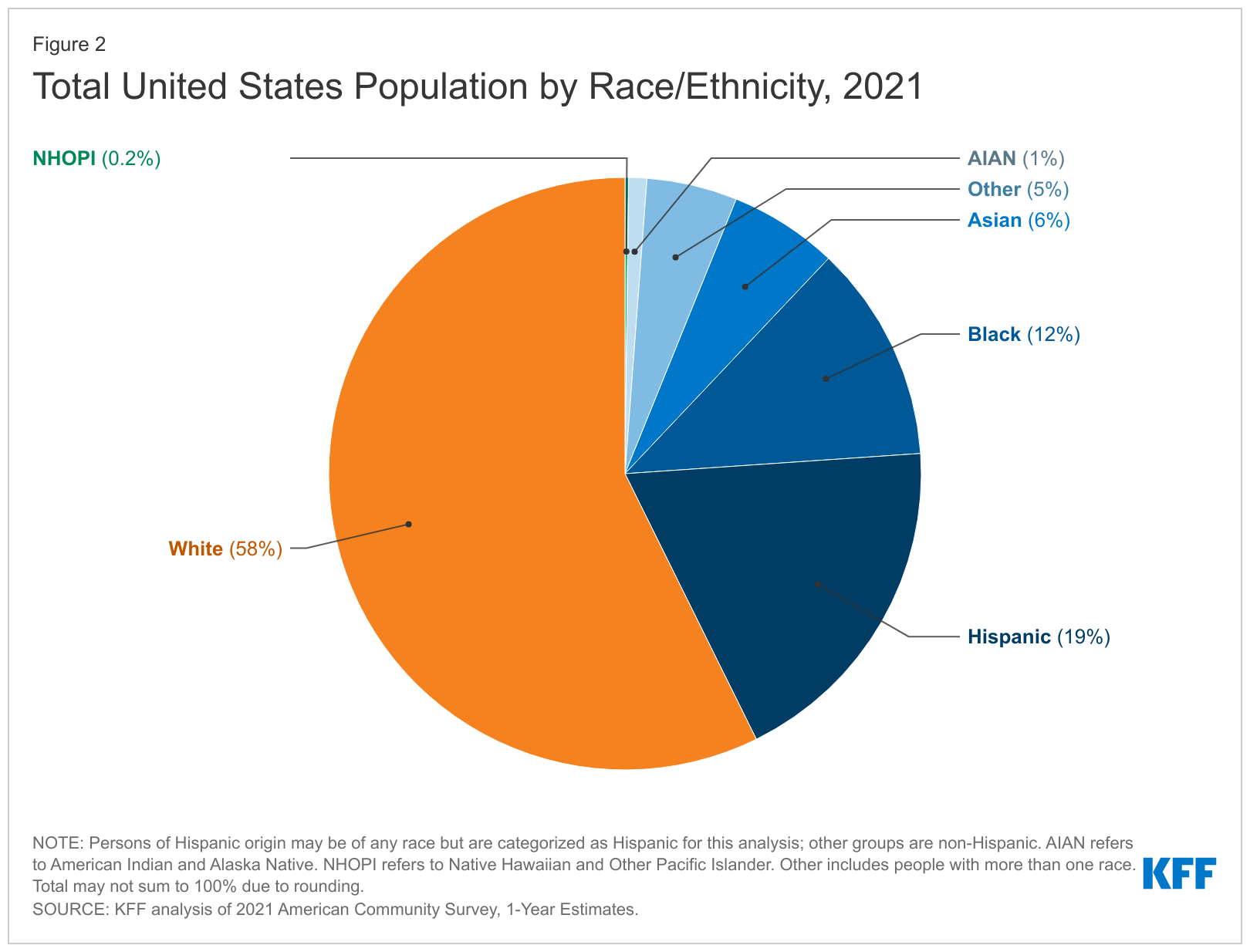 totalunitedstatespopulationbyraceethnicity2021 (1) KFF