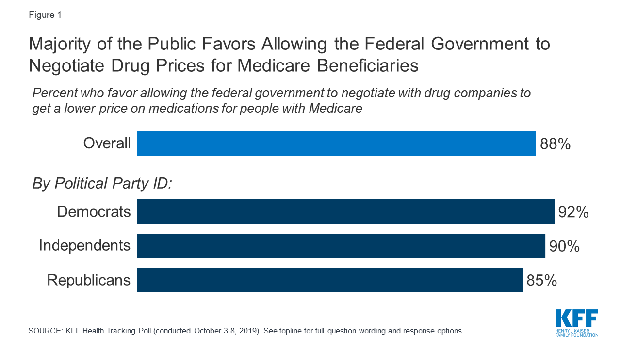 Drug Price Chart