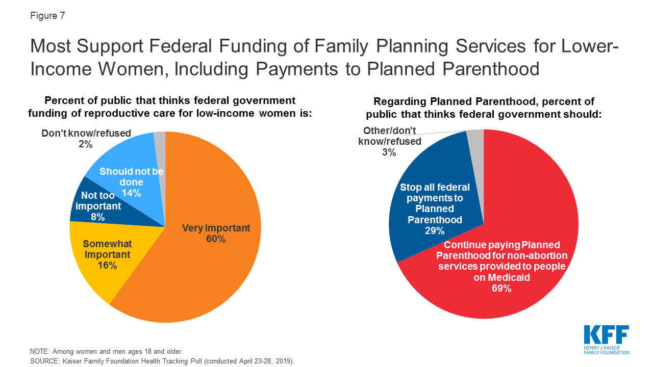 Planned Parenthood Services Chart