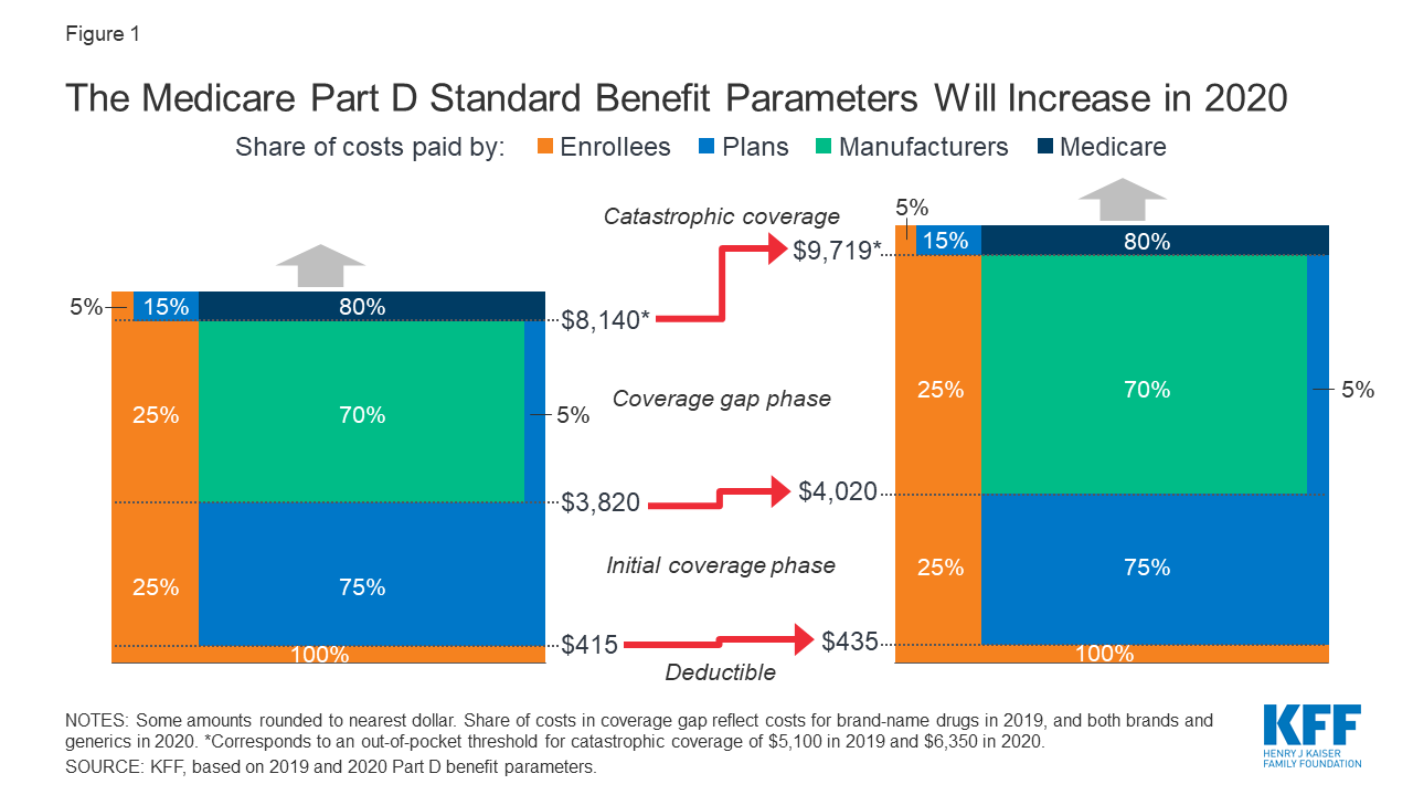 how-will-the-medicare-part-d-benefit-change-under-current-law-and