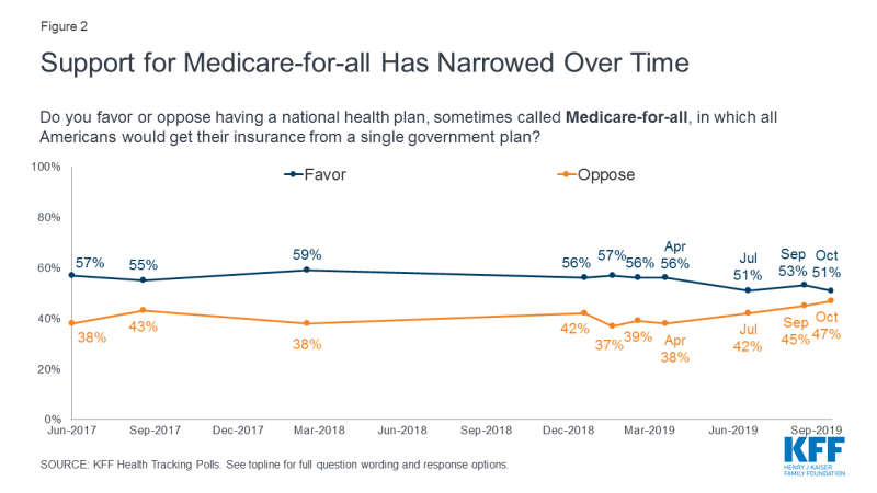 Figure 2: Support for Medicare-for-all Has Narrowed Over Time