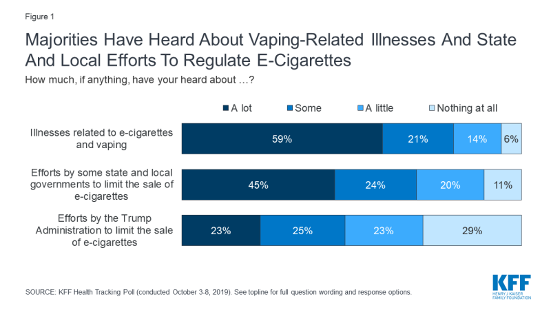 Figure 1: Majorities Have Heard About Vaping-Related Illnesses And State And Local Efforts To Regulate E-Cigarettes