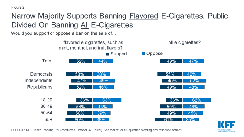 Figure 2: Narrow Majority Supports Banning Flavored E-Cigarettes, Public Divided On Banning All E-Cigarettes