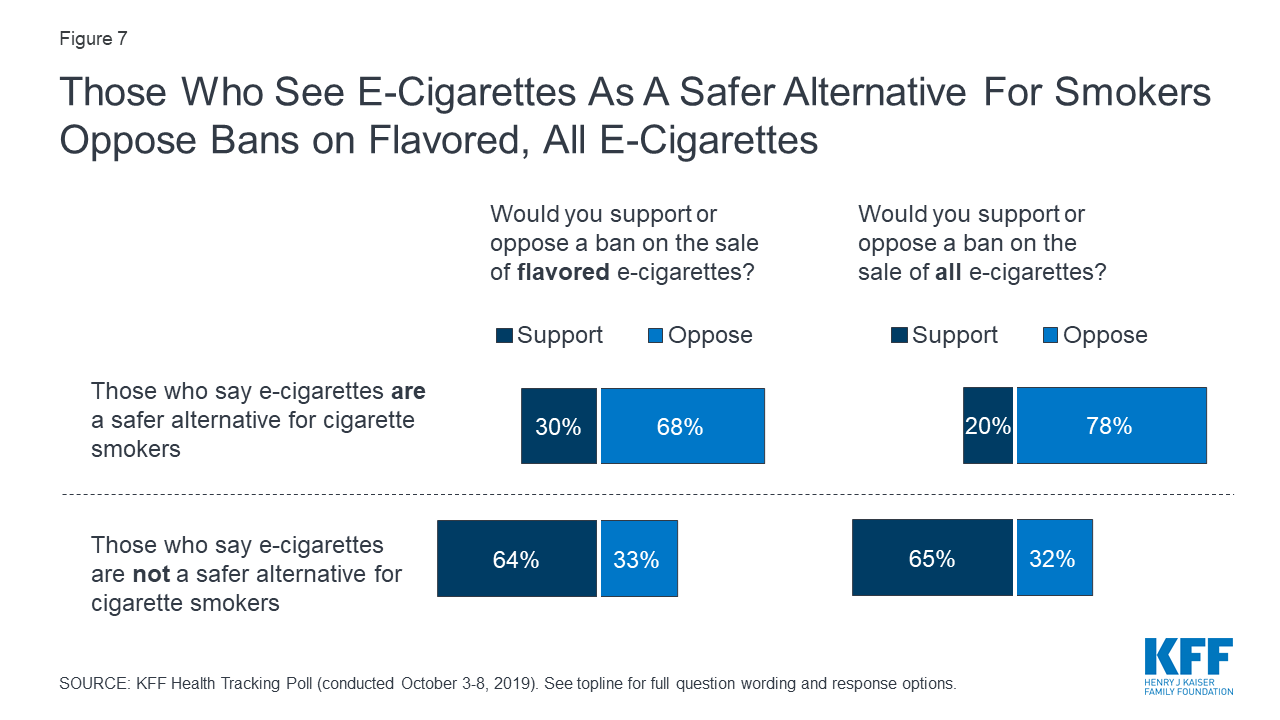 Data Note Public Views On Vaping And E Cigarettes Kff