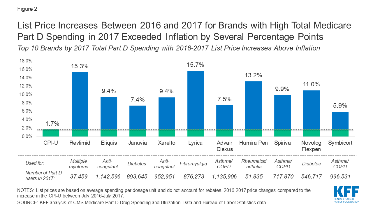 Drug Price Comparison Chart