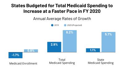 Medicaid Budget Survey, KFF, Medicaid Spending and Enrollment 2020