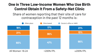 One in Three Low-Income Women Who Use Birth Control Obtain It From a Safety-Net Clinic_1