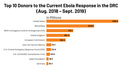 Top 10 Donors DRC, Sept 2019 Update_1
