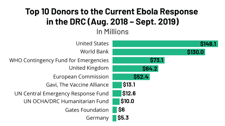 Top-10-Donors-to-Ebola-Response-in-the-DRC