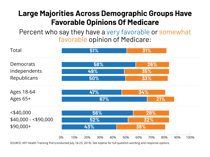 Large majorities, across demographic groups, have favorable opinions of Medicare