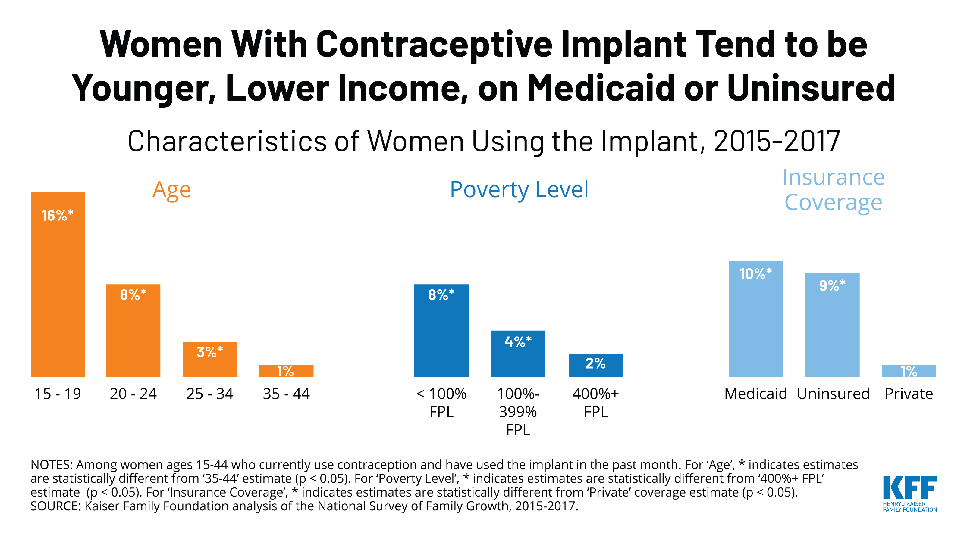 TWITTER Implant Contraceptive Usage Charecteristics_1 KFF