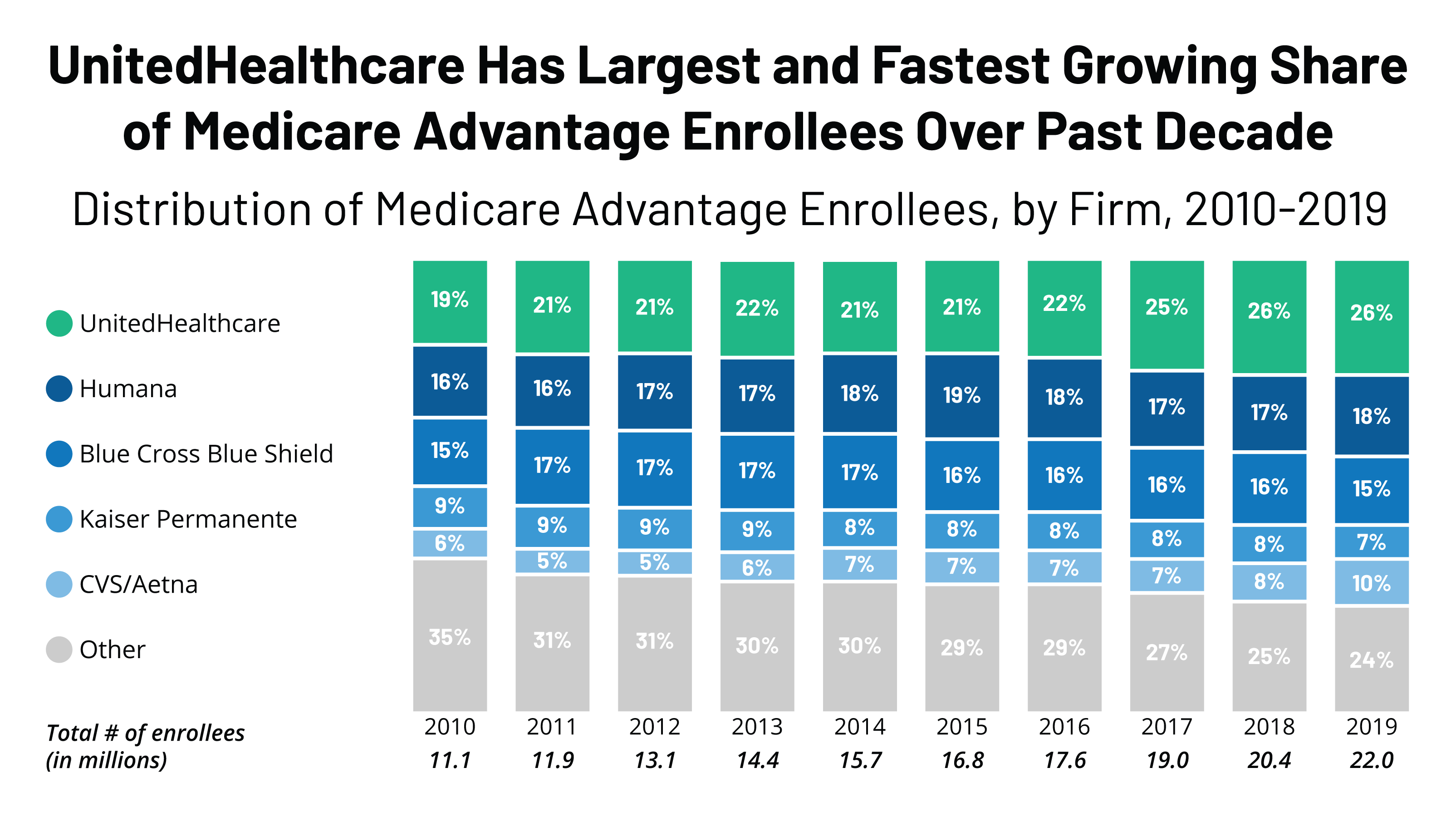 UnitedHealthcare Has Largest and Fastest Growing Share of Medicare