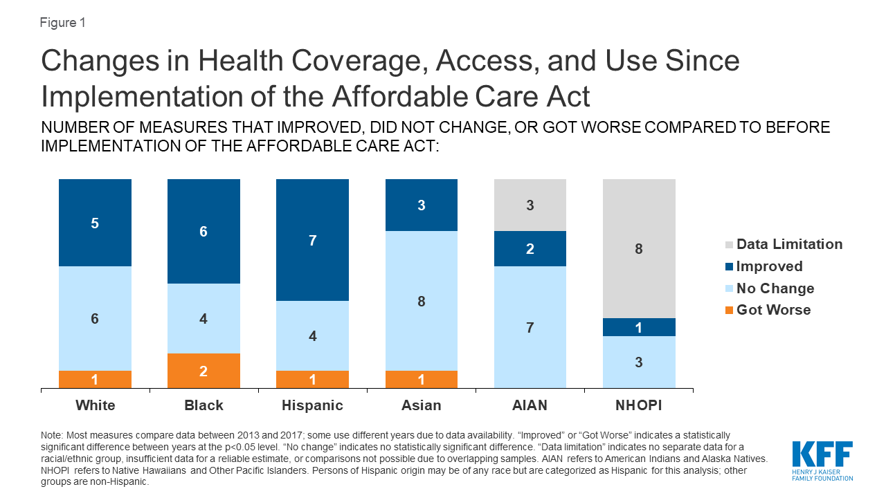 Key Facts On Health And Health Care By Race And Ethnicity Kff