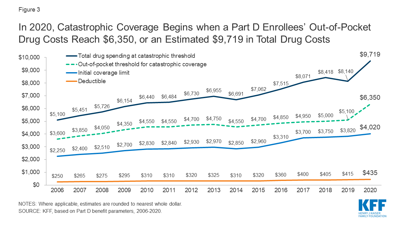 An Overview of the Medicare Part D Prescription Drug Benefit | The Henry J. Kaiser Family Foundation