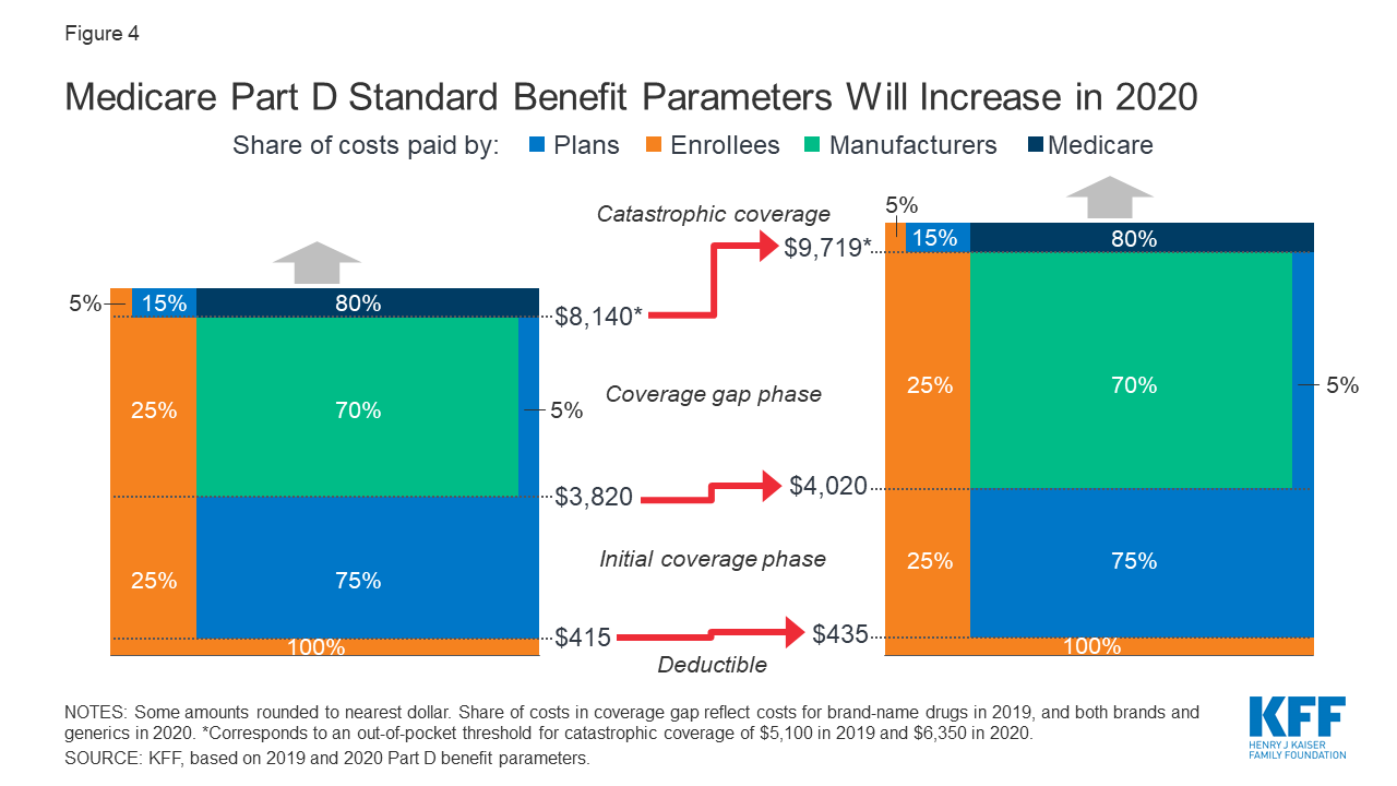 An Overview of the Medicare Part D Prescription Drug Benefit The