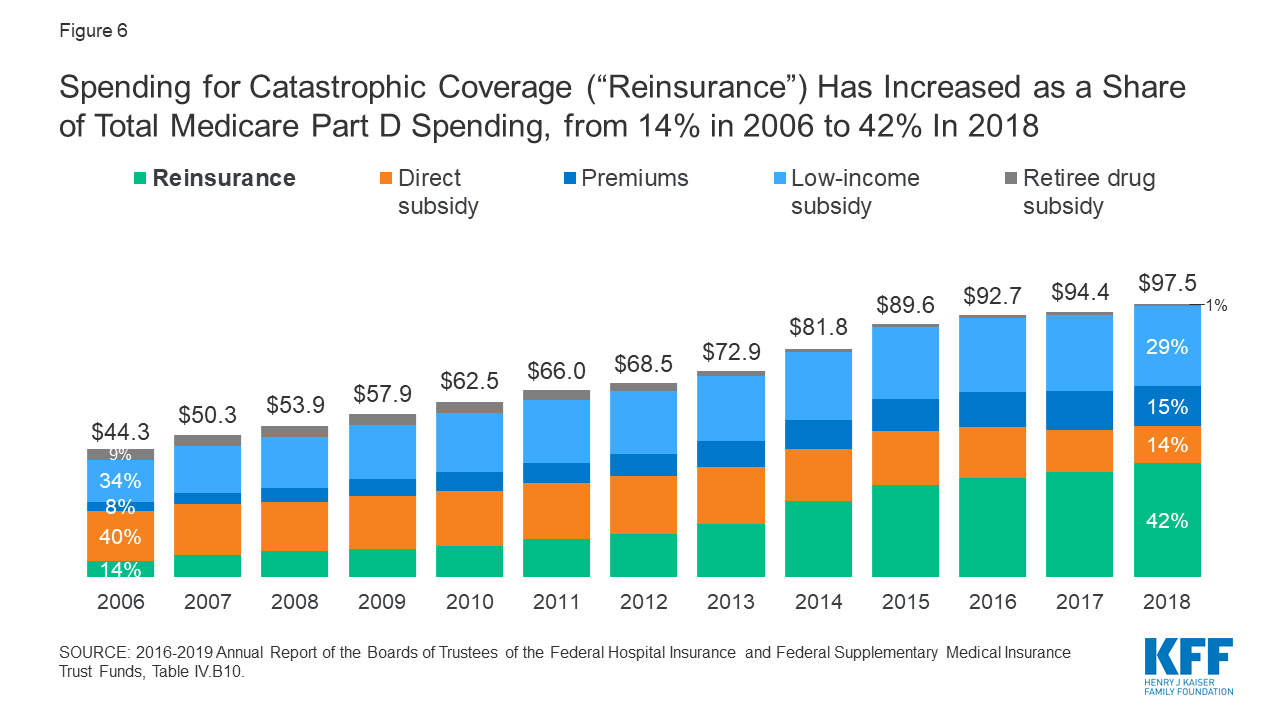 2018 Coverage Gap Chart