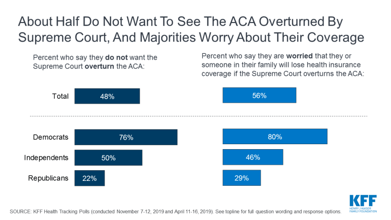 Figure 4: About Half Do Not Want To See the ACA Overturned By Supreme Court, And Majorities Worry About Their Coverage