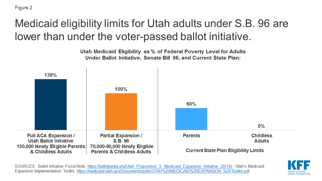 Utah Medicaid Eligibility Chart