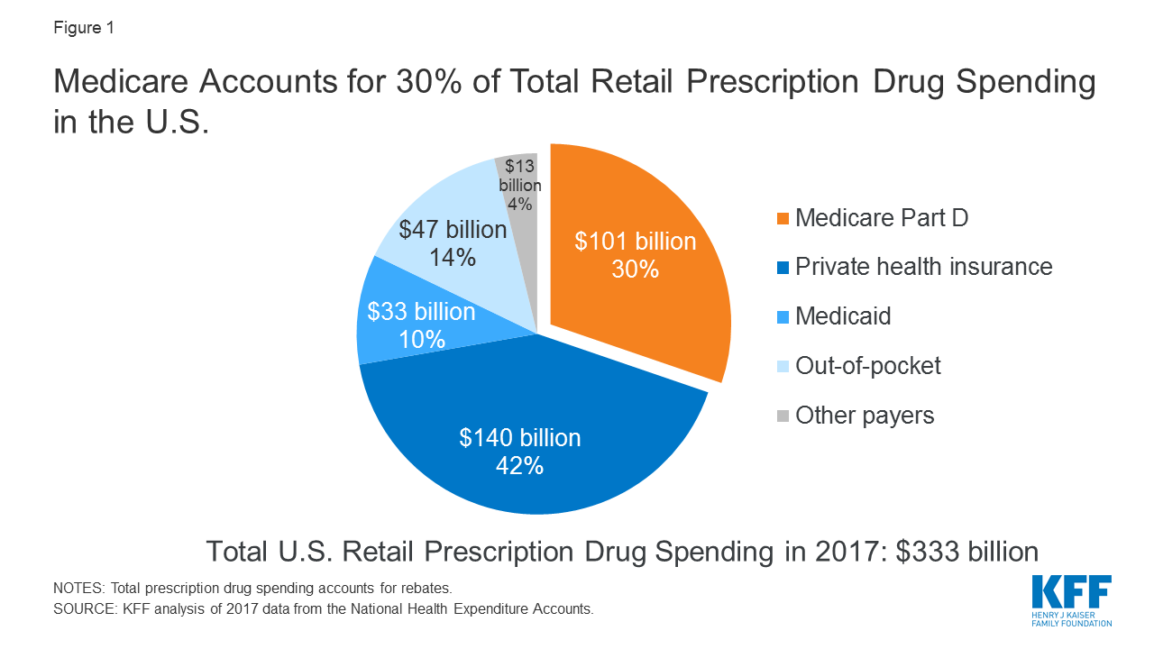 A Look at Recent Proposals to Control Drug Spending by Medicare and its