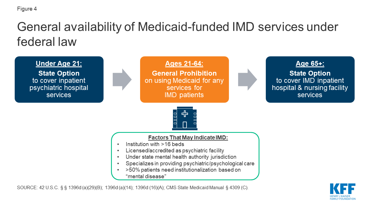Does Medicaid Cover Inpatient Mental Health?