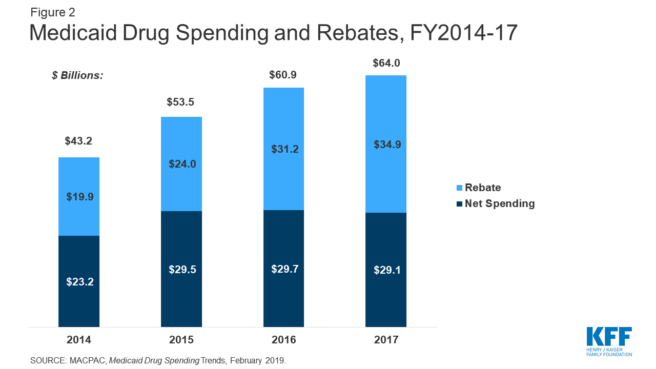 The Medicare Rebate Program Impact