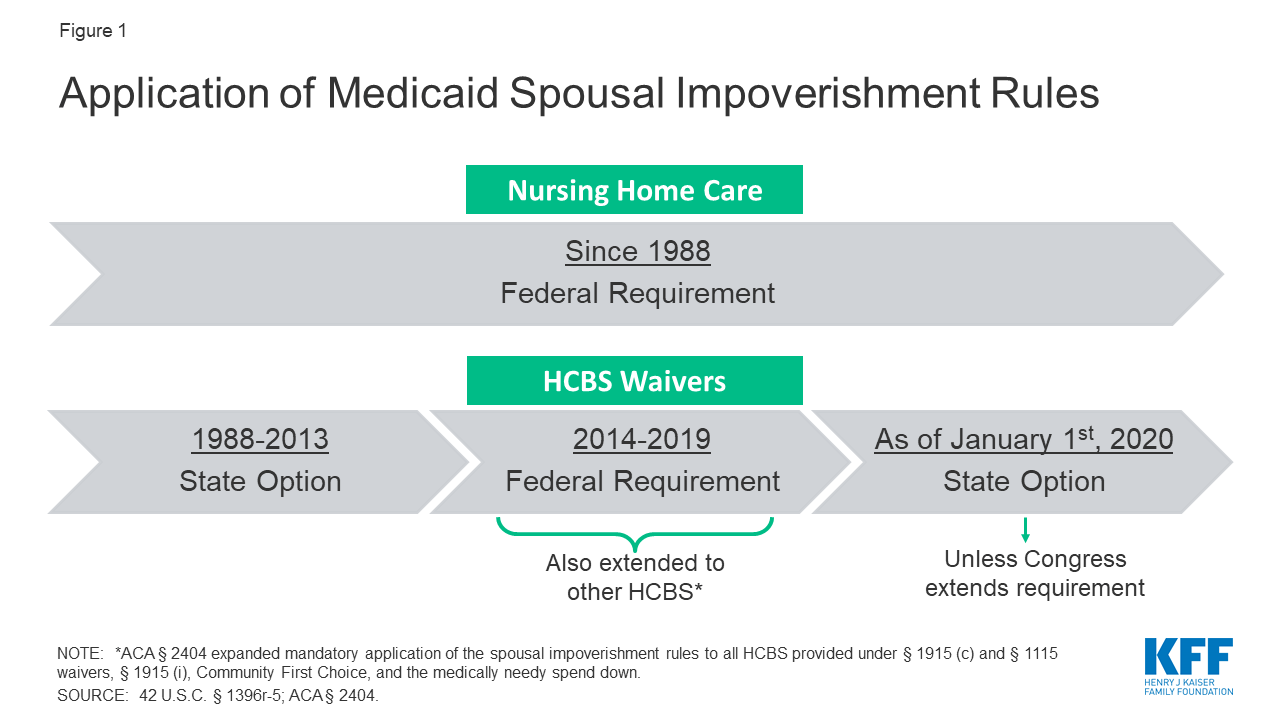 Implications of the Expiration of Medicaid LongTerm Care Spousal