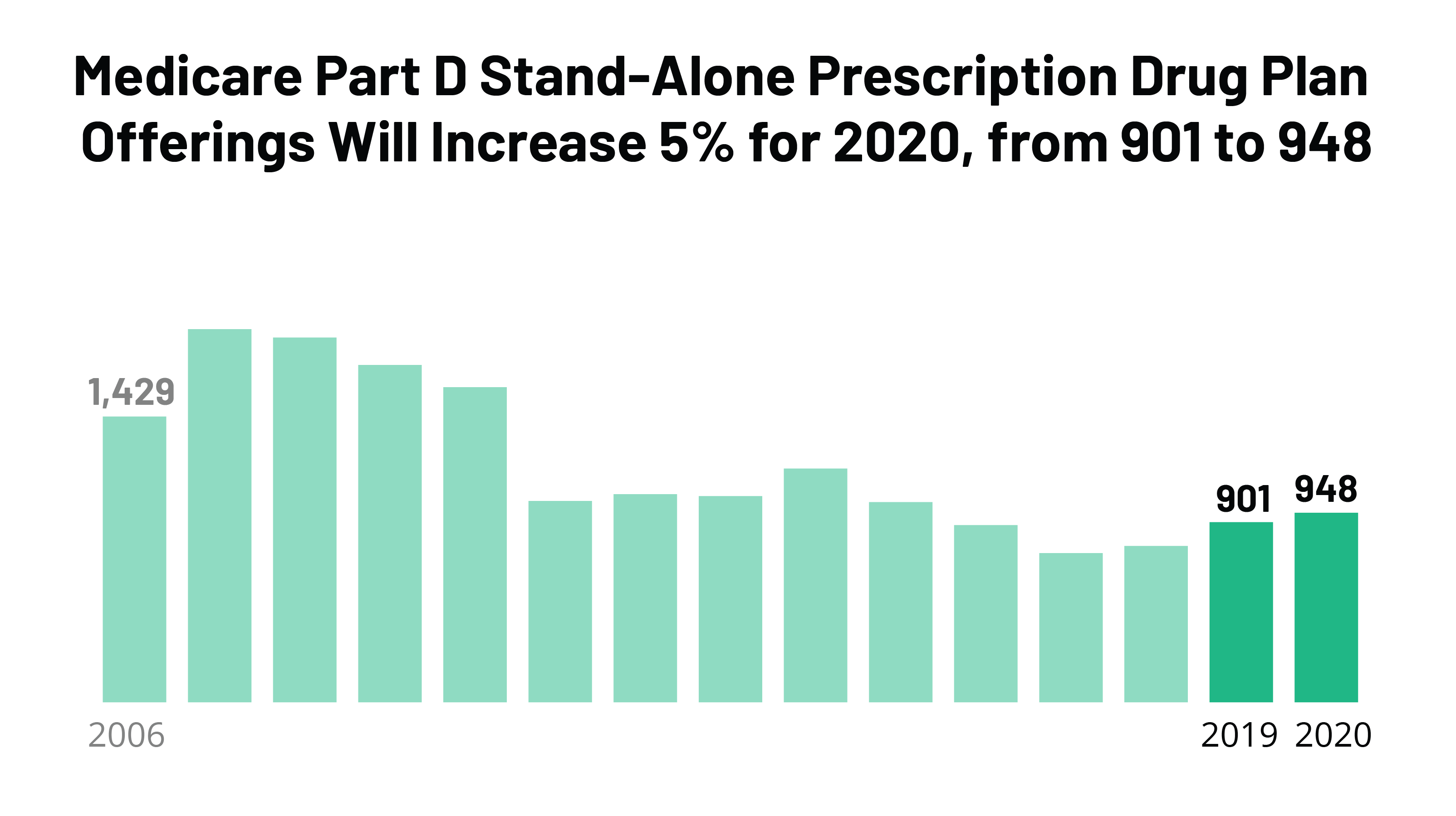 948 Medicare Part D StandAlone Prescription Drug Plans Will Be Offered