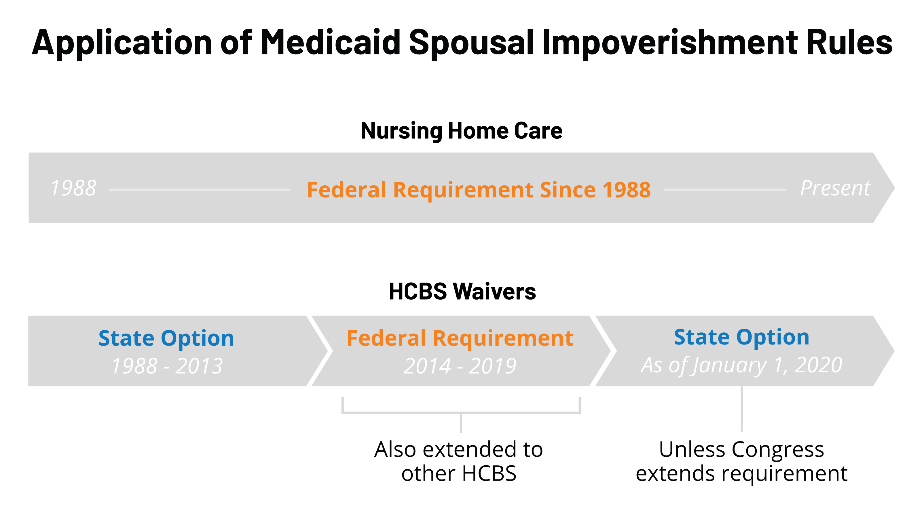 Medicaid Charting Guidelines