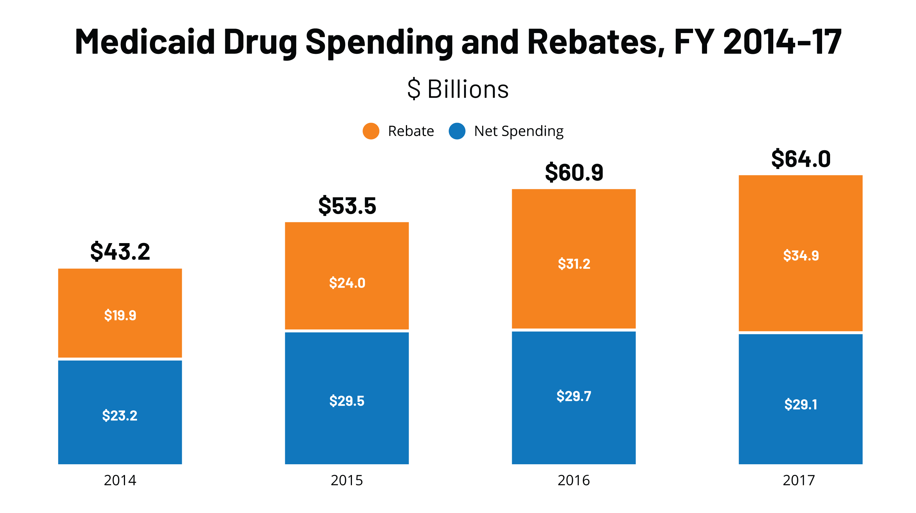 Medicare Drug Rebates