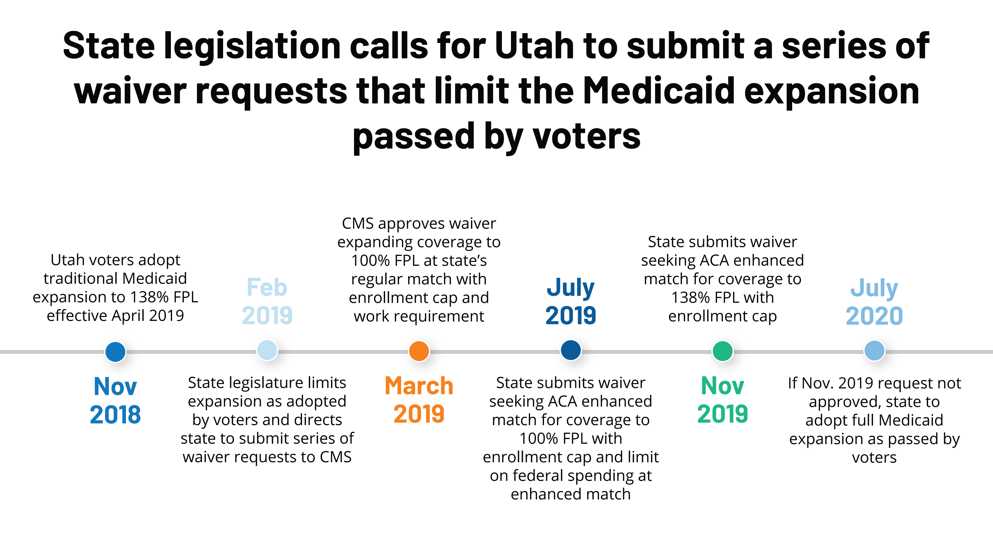 Utah Medicaid Eligibility Income Chart