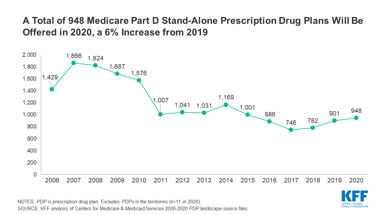 Feature image temporary A Total of 948 Medicare Part D StandAlone