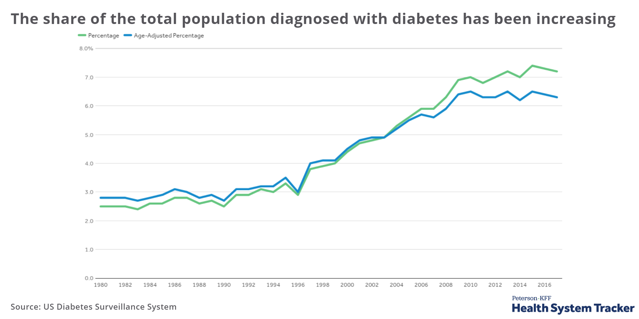 How Have Diabetes Costs and Changed Over Time in the U.S.? KFF