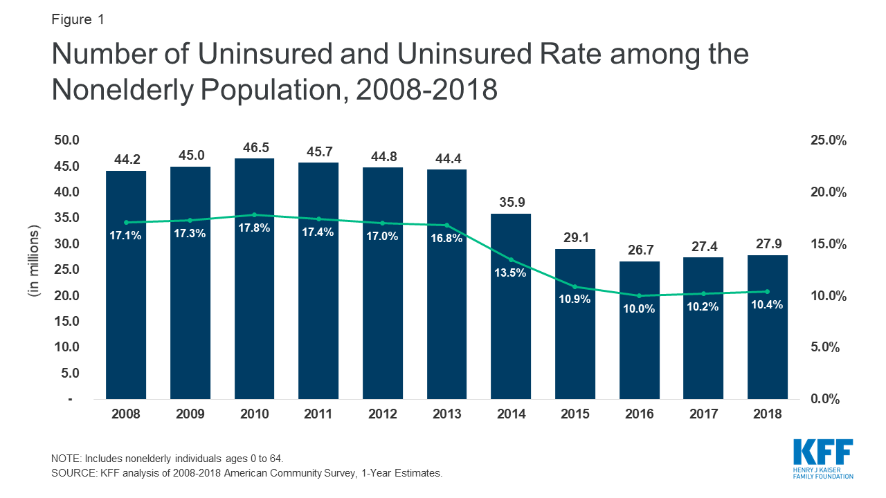 Key Facts about the Uninsured Population | The Henry J. Kaiser ...