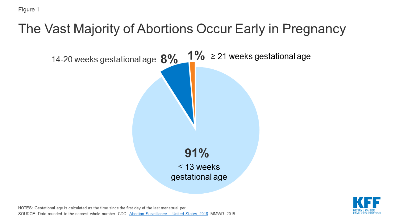Abortions Later in Pregnancy | KFF