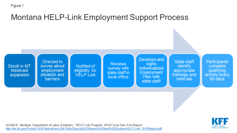 Figure 1: Montana HELP-Link Employment Support Process