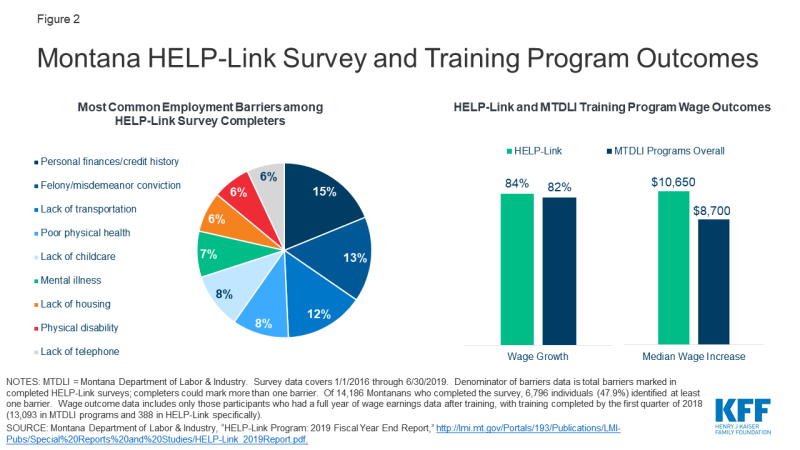 Figure 2: Montana HELP-Link Survey and Training Program Outcomes