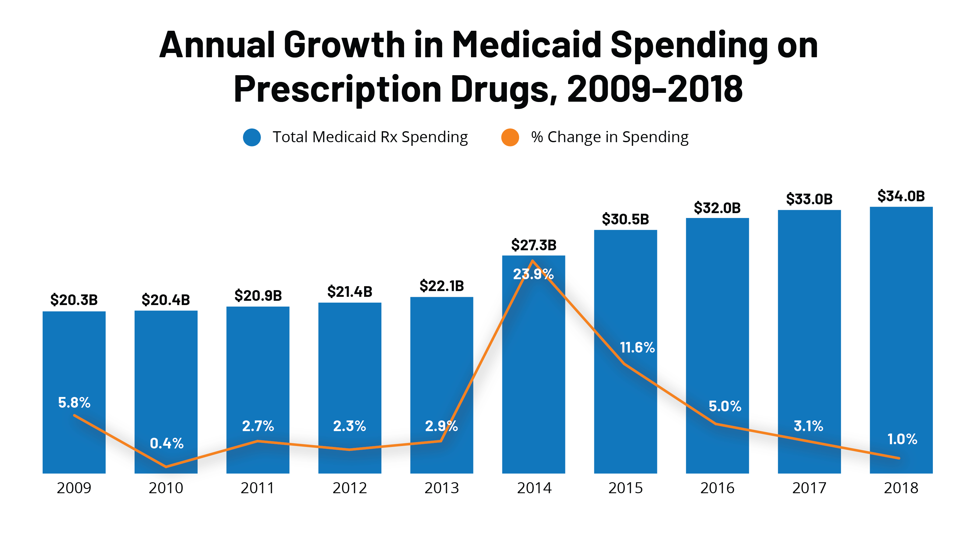 Management and Delivery of the Medicaid Pharmacy Benefit KFF