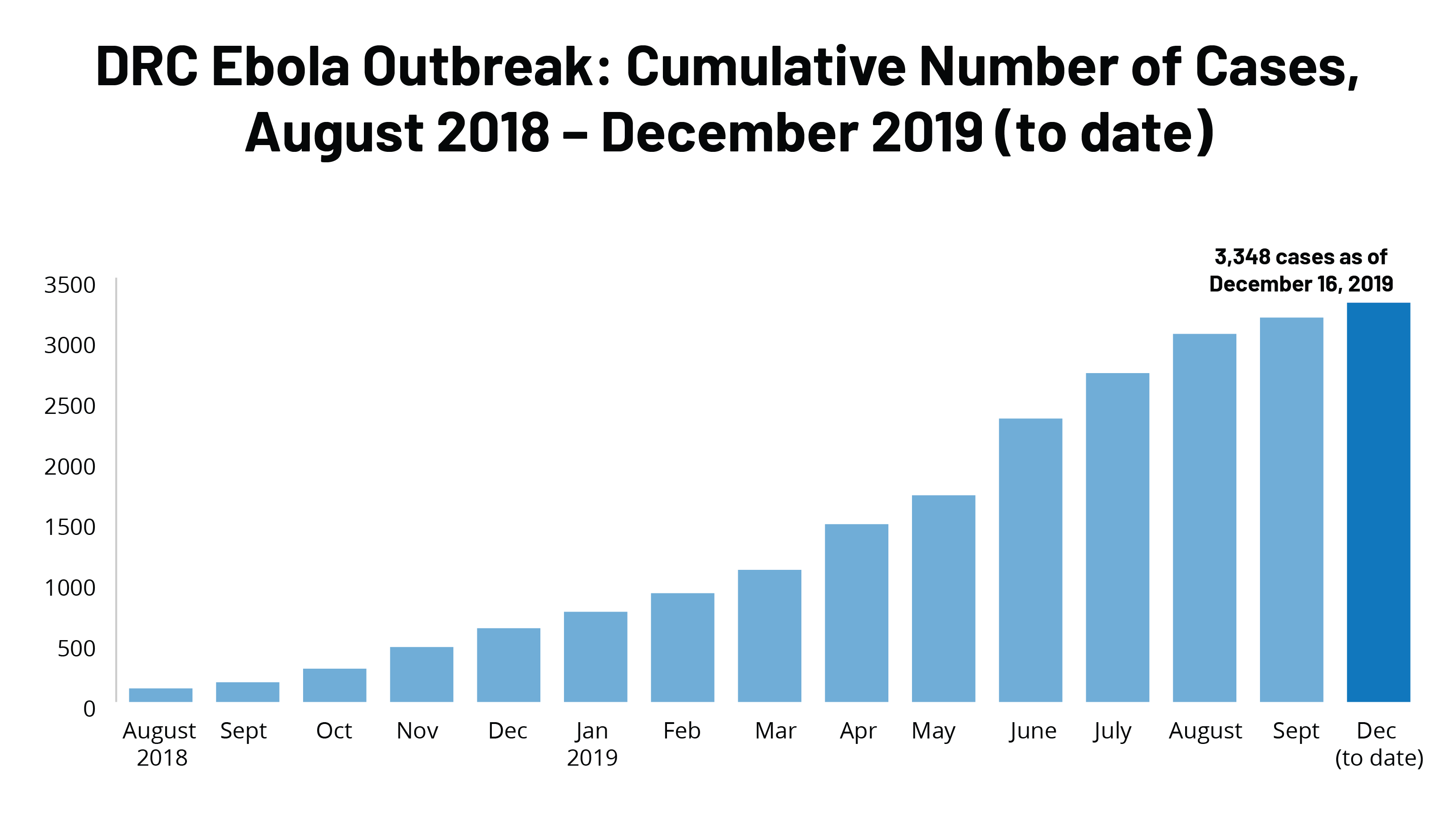FEATURE IMAGE DRC Ebola Cases as of Dec 2019_1 KFF