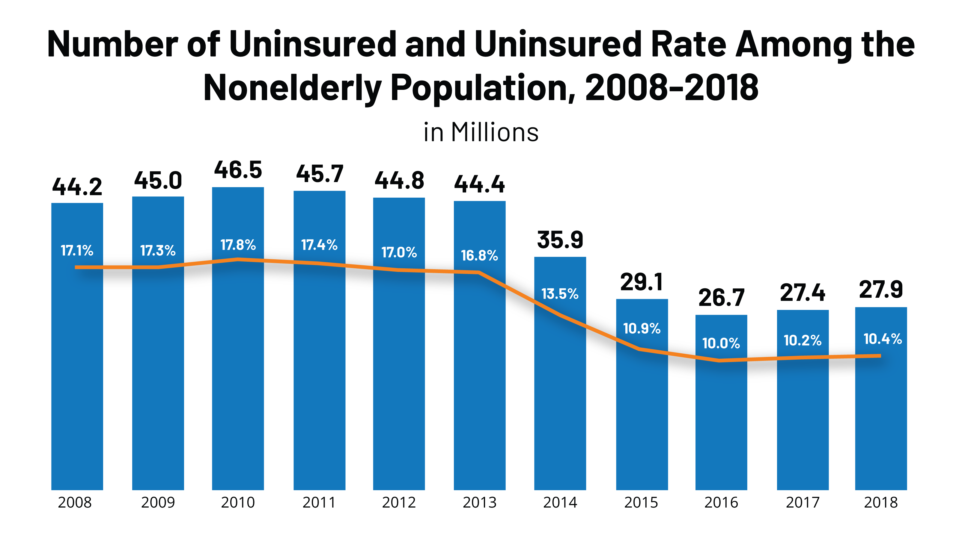 Key Facts About The Uninsured Population Kff