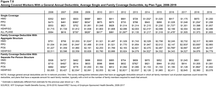 Figure 7.8: Among Covered Workers With a General Annual Deductible, Average Single and Family Coverage Deductible, by Plan Type, 2006-2019