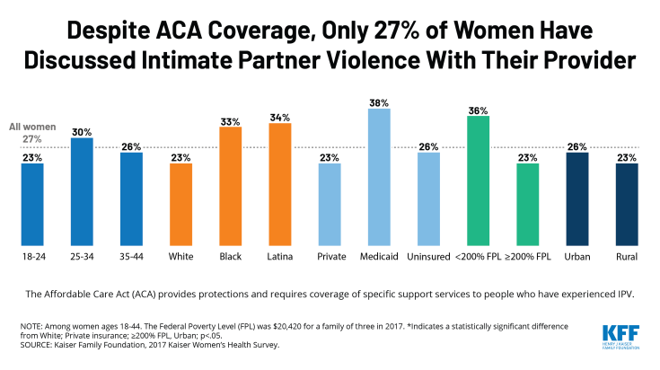 Despite ACA coverage of screening and services, only 27% of women have discussed intimate partner violence with their provider