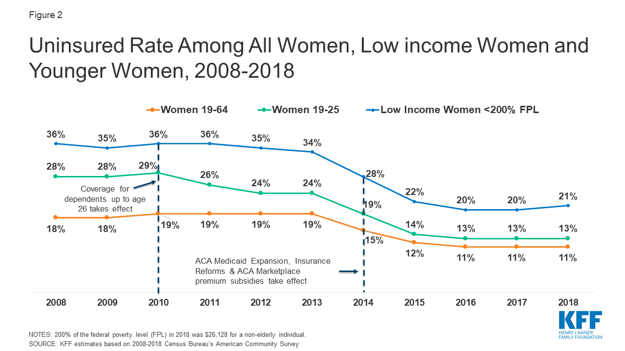 Women’s Health Insurance Coverage Medicaid Articles