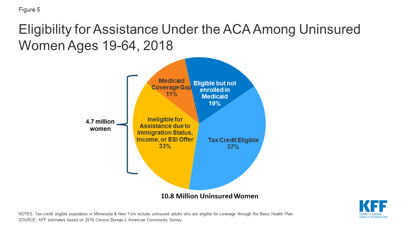 Women’s Health Insurance Coverage Medicaid Articles