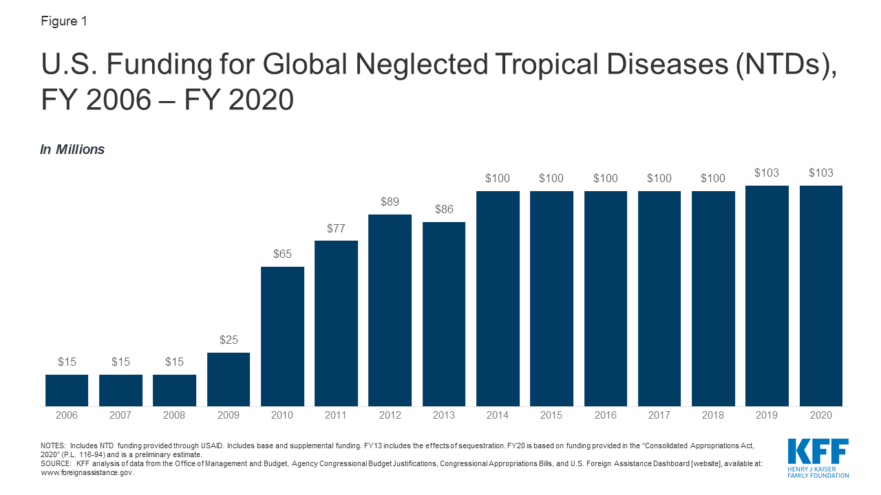 The U.S. Government and Global Neglected Tropical Disease Efforts KFF The U.S. Government and Global Neglected Tropical Disease Efforts KFF