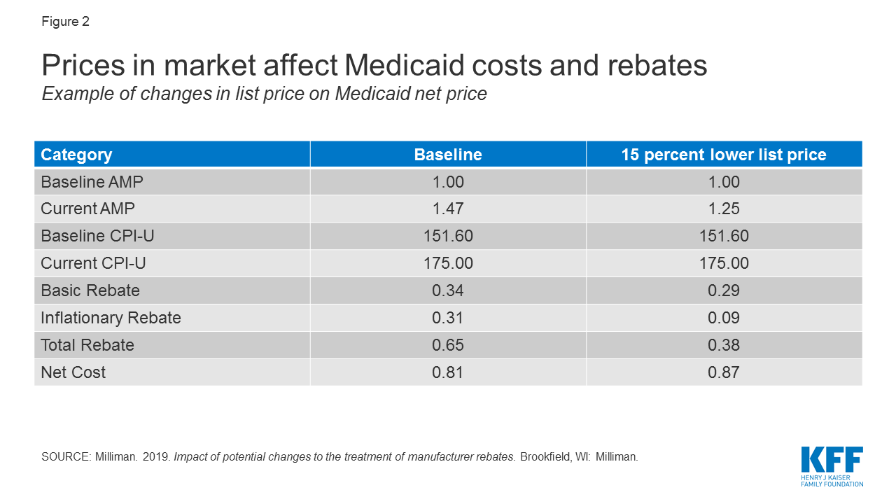 Medicaid Drug Rebate Program Increased Prices Best Price Requirement