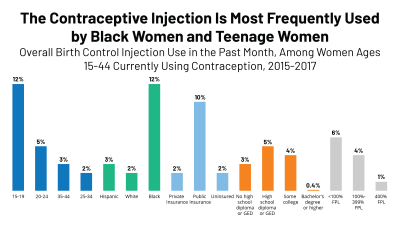 DMPA Contraceptive Injection Use