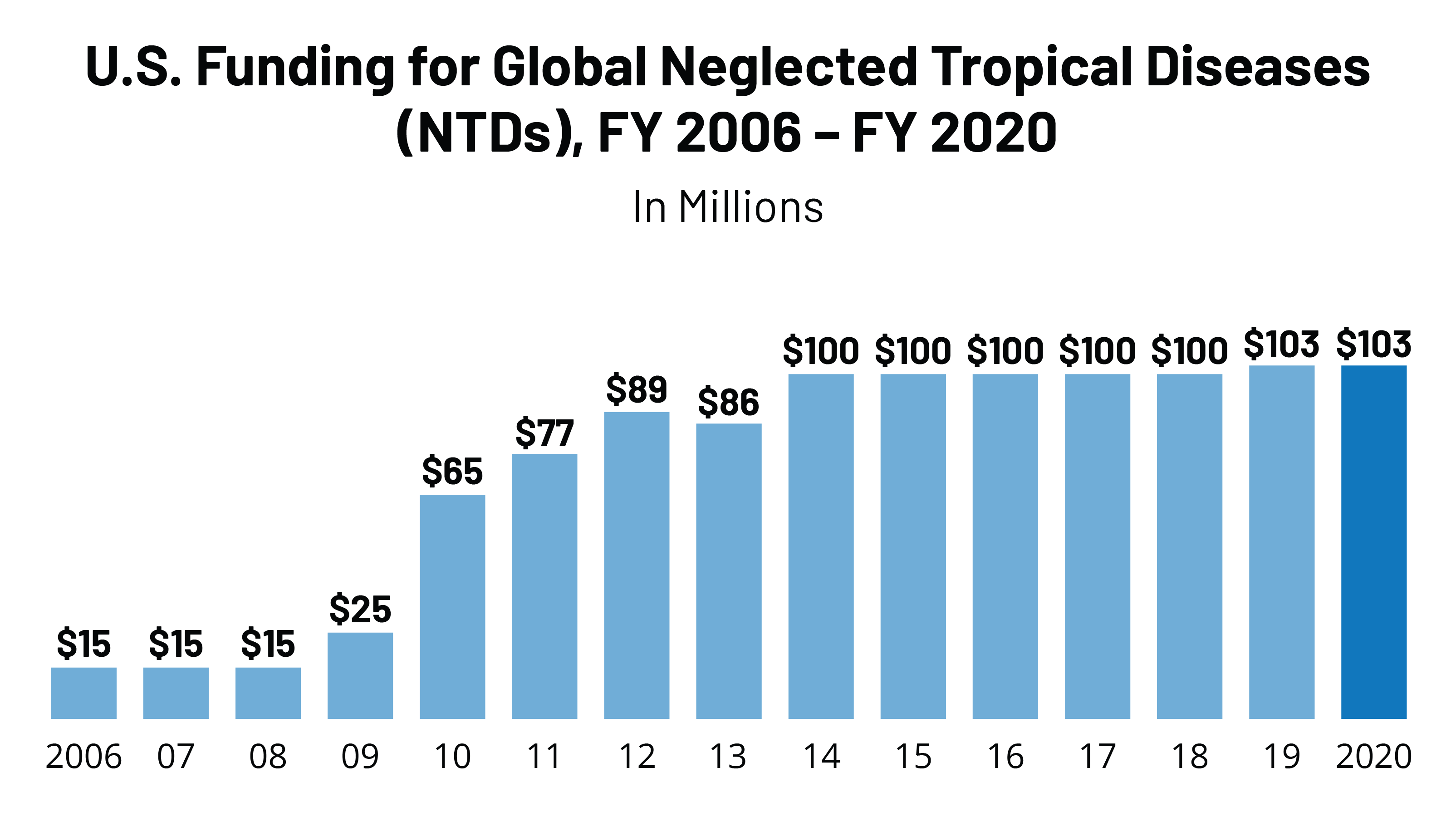 The U.S. Government and Global Neglected Tropical Disease Efforts KFF