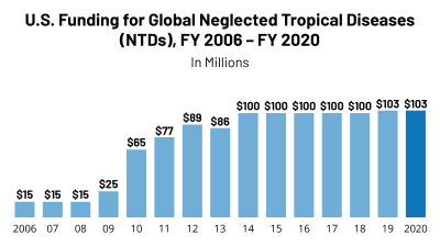US Funding for NTDs